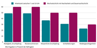 Säulendiagramm: Beschwerden bei Arbeitszeit zwischen 7 und 22 Uhr und bei Nacht- und Schichtarbeit. Aufgeschlüsselt nach Rückenschmerzen, Körperliche Erschöpfung, Schlafstörungen, Niedergeschlagenheit