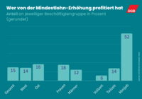 Wer von der Mindestlohnerhöhung profitiert hat Balkendiagramm: "Wer von der Mindestlohnerhöhung profitiert hat." Die Grafik zeigt, dass besonders Minijober*innen von der Mindestlohnerhöhung profitiert haben. 52 Prozent von ihnen hatten auf einem Schlag höhere Stundenlöhne. Insgesamt haben 15 Prozent der Beschäftigten profitiert.